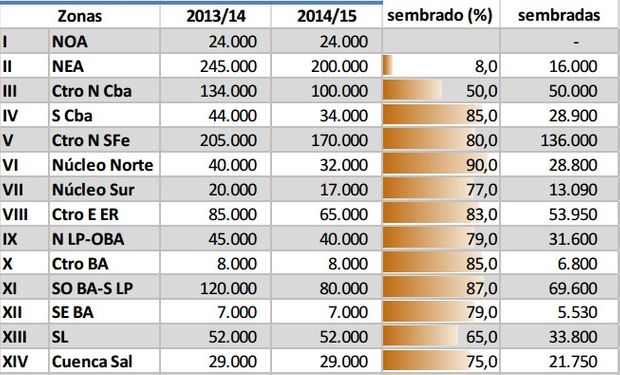 Sorgo Granífero Campaña 2014/15 en Argentina. Fuente: BCBA