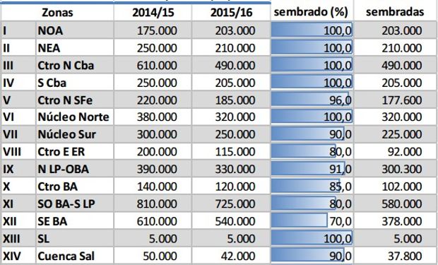 Siembra de trigo. Datos al 16/07/2015. Fuente: BCBA.