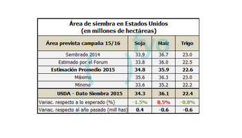 USDA: Alcista para soja y trigo, bajista para maíz
