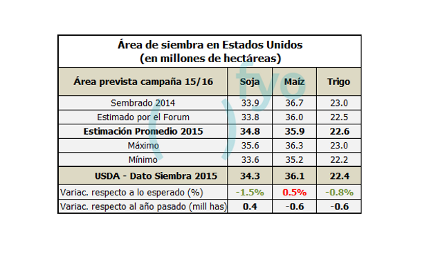Área de siembra en Estados Unidos. Informe del USDA - Marzo 2015.