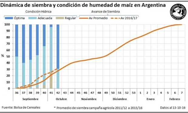 Fuente: Bolsa de Cereales de Buenos Aires.