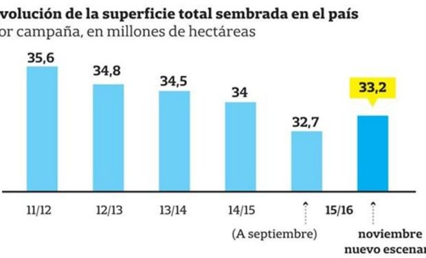 Se recupera la siembra, pero no alcanza. Fuente: La Nación