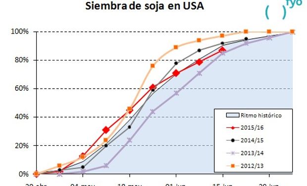 Fuente: fyo con datos del USDA.