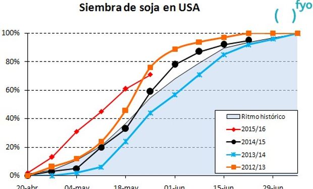 Fuente: fyo con datos del USDA.