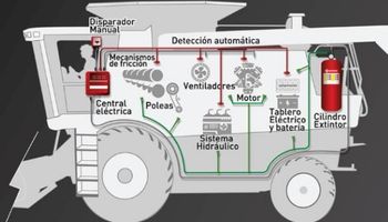 Innovación: un sistema automático combate los incendios de cosechadoras