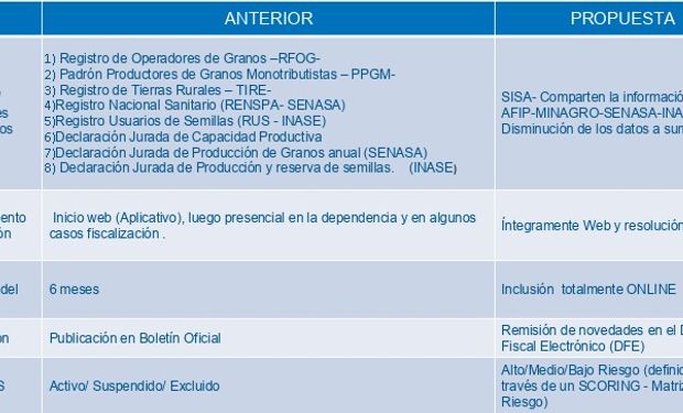 Se presentó el Sistema Simplificado de Información Agrícola (SISA).