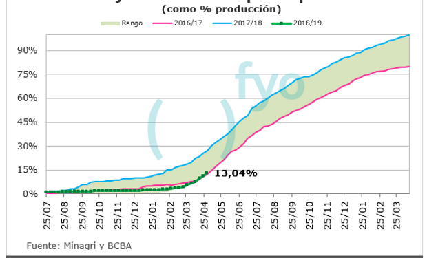 Ventas de soja relevadas por fyo.