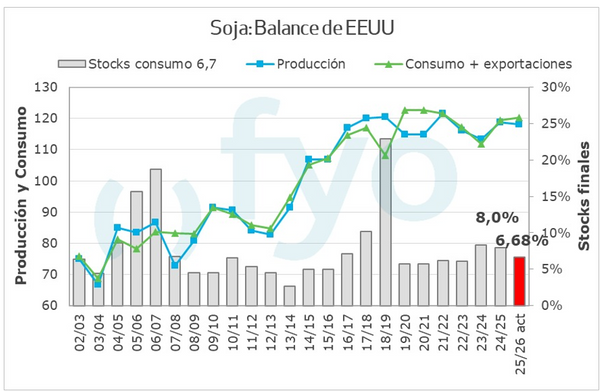 balance soja usda