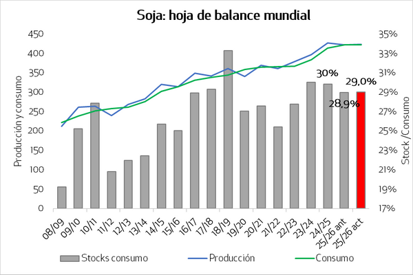 soja balance