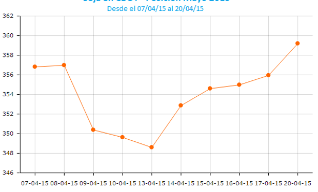 Quinta jornada con subas para la soja en CBOT.