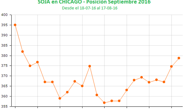 La semana se encamina a cerrar con saldo positivo en CBOT.