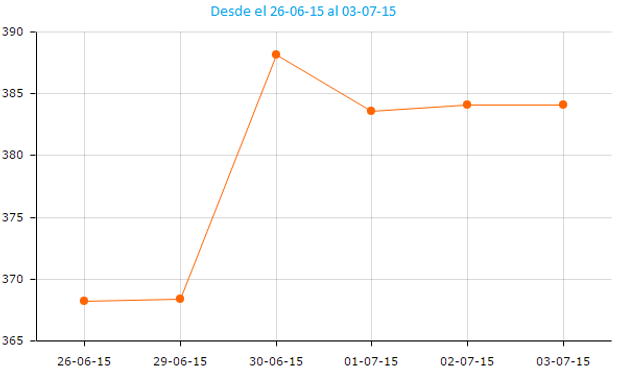 La soja se logró estabilizar luego de las subas del martes.