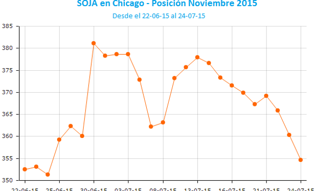 La soja en tres rueda perdió US$ 14,61.