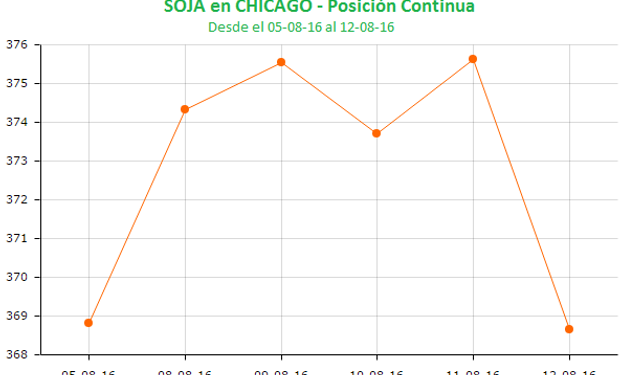 La semana de la soja en Chicago.