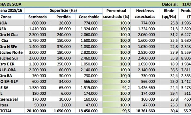 Fuente: Bolsa de Cereales de Buenos Aires.