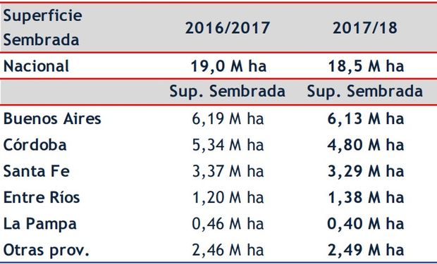 Campaña de soja 2017/18. Fuente: BCR-GEA