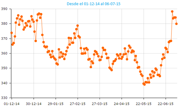 La soja cae luego de tocar un máximo de seis meses.