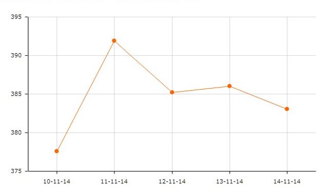 La soja en CBOT realizó un movimiento intradiario de 15 dólares el miércoles.