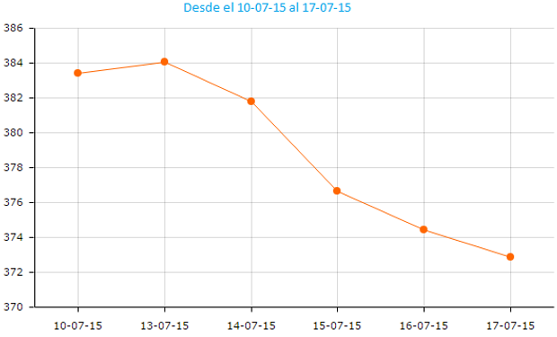 Fue la mayor baja semanal desde Mayo.