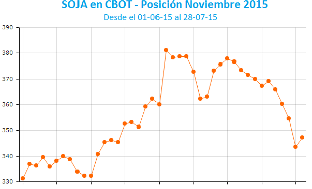 La soja logró cortar una importante racha negativa.