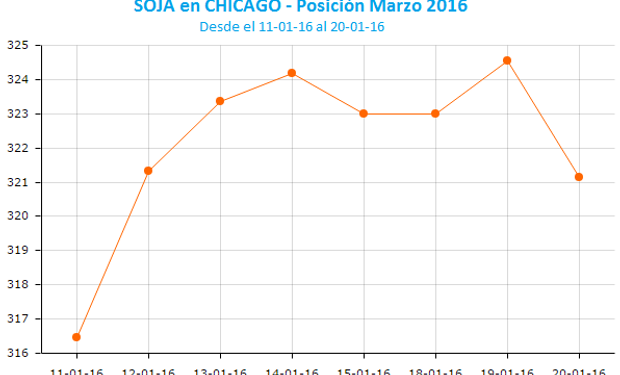 La soja regresó al terreno negativo.
