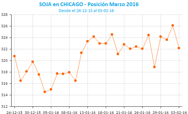 La soja regresó al terreno negativo en Chicago.