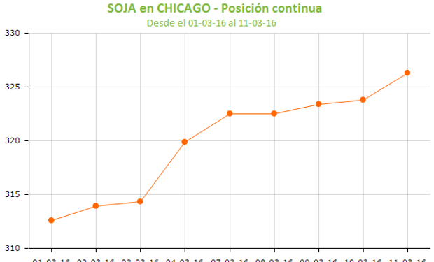 La soja registró ocho ruedas consecutivas en terreno positivo.