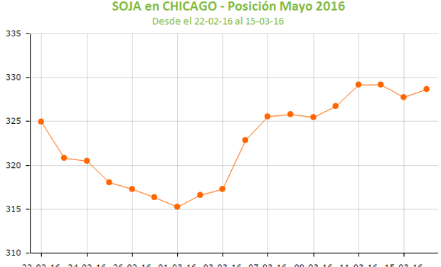 La soja en Chicago regresó al terreno positivo.