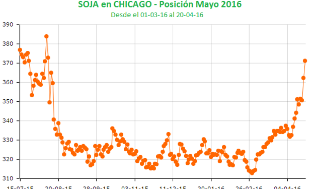 Máximo de 9 meses para la oleaginosa en Chicago.