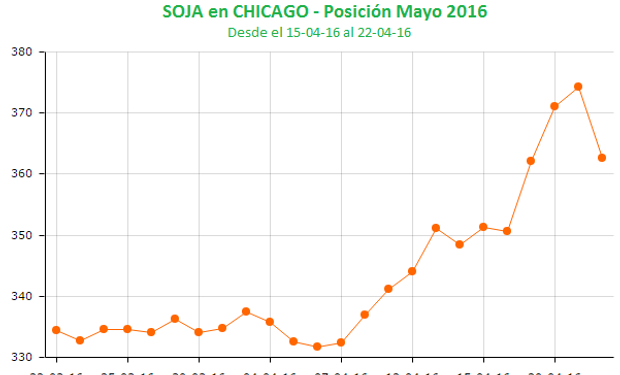 El último mes de la soja en Chicago.