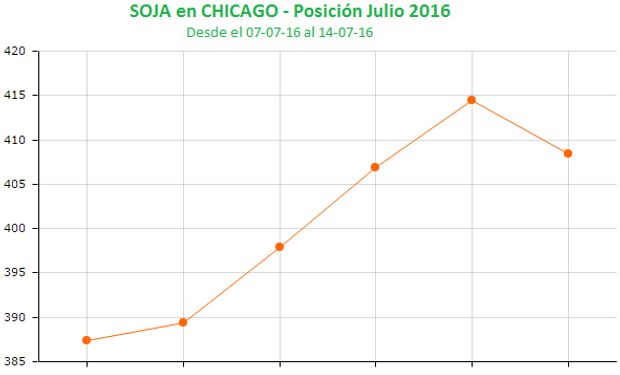 Se le cortó la racha a la soja en Chicago.