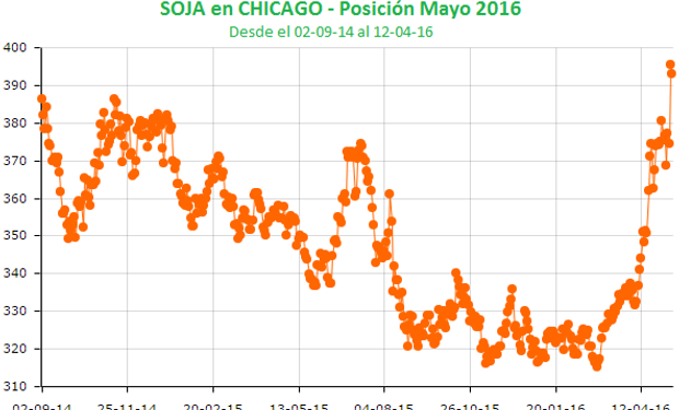 Cayó la soja luego de tocar máximos desde 2014.