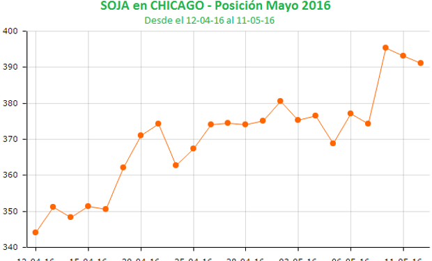 Segunda rueda con bajas para la soja en Chicago.