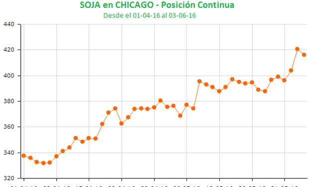 Ocho semanas de subas para la soja en Chicago.