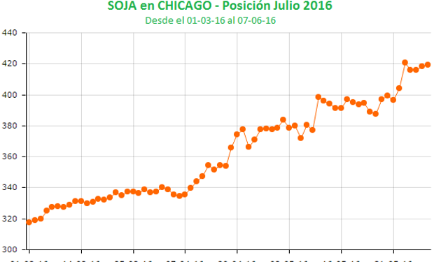La carrera alcista de la soja en Chicago.