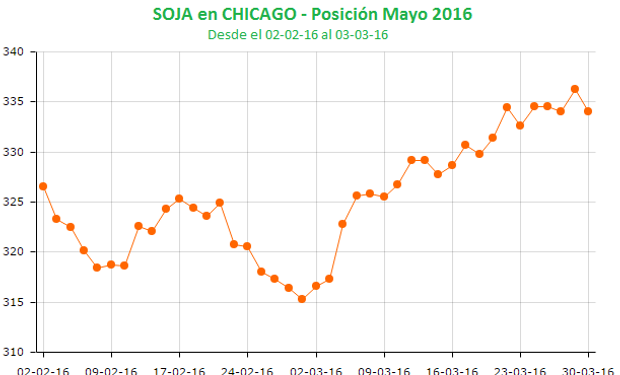 Toma de ganancias para la soja en Chicago.