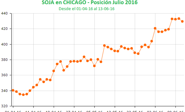 Toma de ganancias presionó a la soja en Chicago.