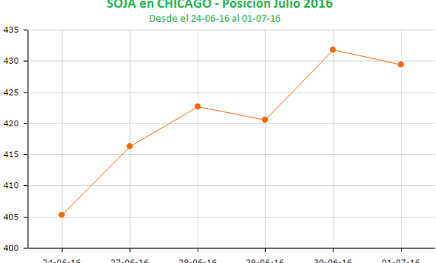 La semana de la soja en Chicago.