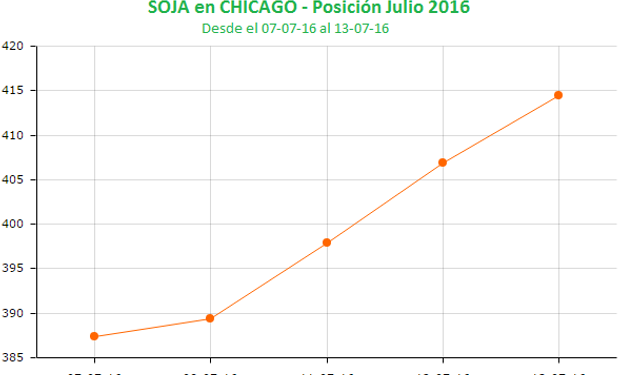 Cuatro ruedas con subas para la soja.