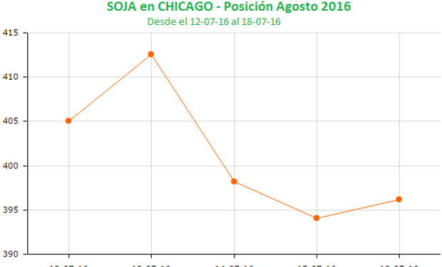 Arranque de semana positivo en Chicago.