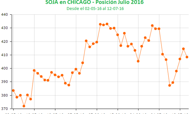 Bajas para la soja en Chicago.