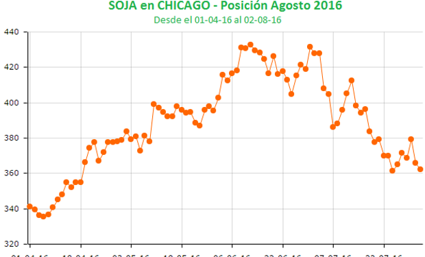 Valores de abril para la soja en Chicago.