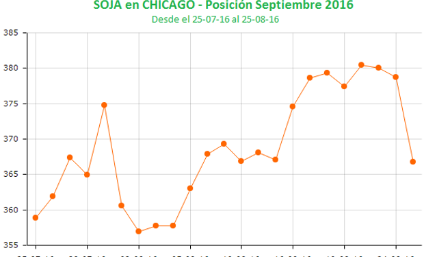 Presión bajista sobre la soja en Chicago.