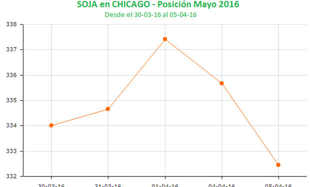 Segunda rueda con bajas para la soja en Chicago.