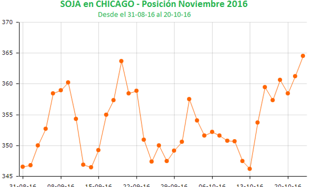 Tendencia positiva para la soja en Chicago.