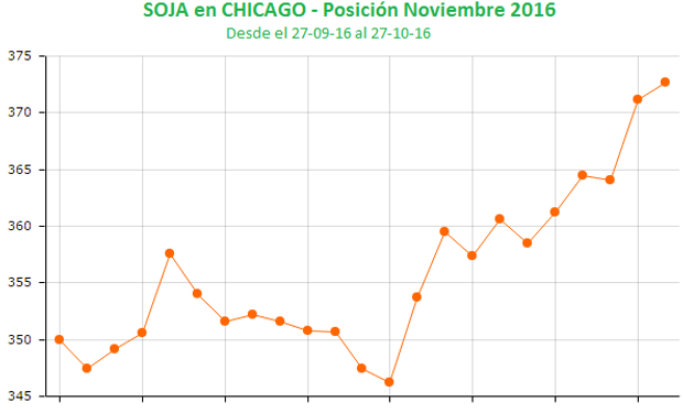 Tendencia positiva para la soja en Chicago.