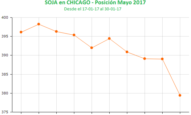 Fuertes bajas para la soja en el arranque de semana.