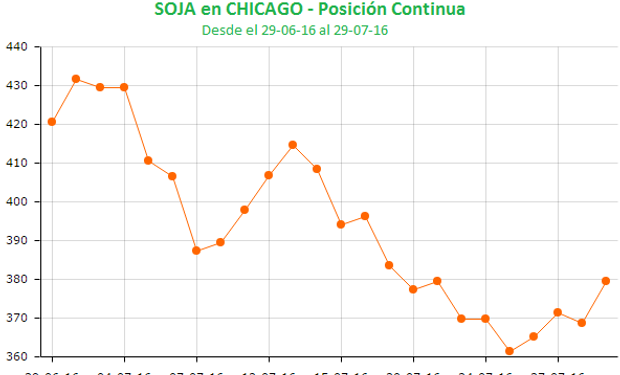 La soja en Chicago perdió algo más de US$ 40 en julio.