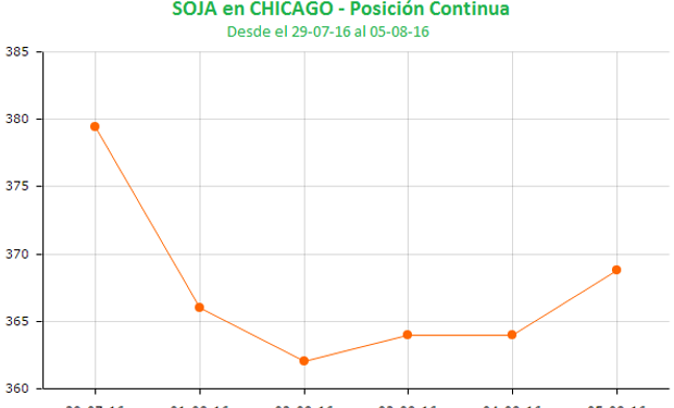 La soja no logró escapar al saldo negativo.