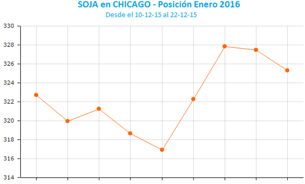 Segunda rueda con bajas para la soja en Chicago.